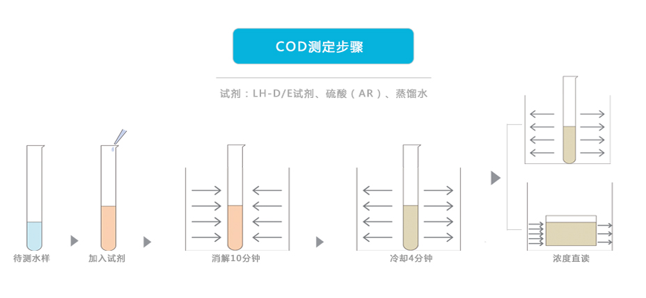 連華科技5B-6C(V7)型COD氨氮總磷快速測(cè)定儀